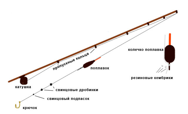 Подготовка места