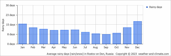 Average rainy days (rain/snow) in Yalta, Ukraine   Copyright © 2020 www.weather-and-climate.com  