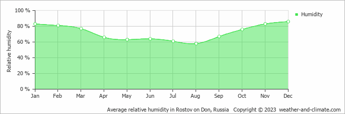 Average relative humidity in Yalta, Ukraine   Copyright © 2020 www.weather-and-climate.com  