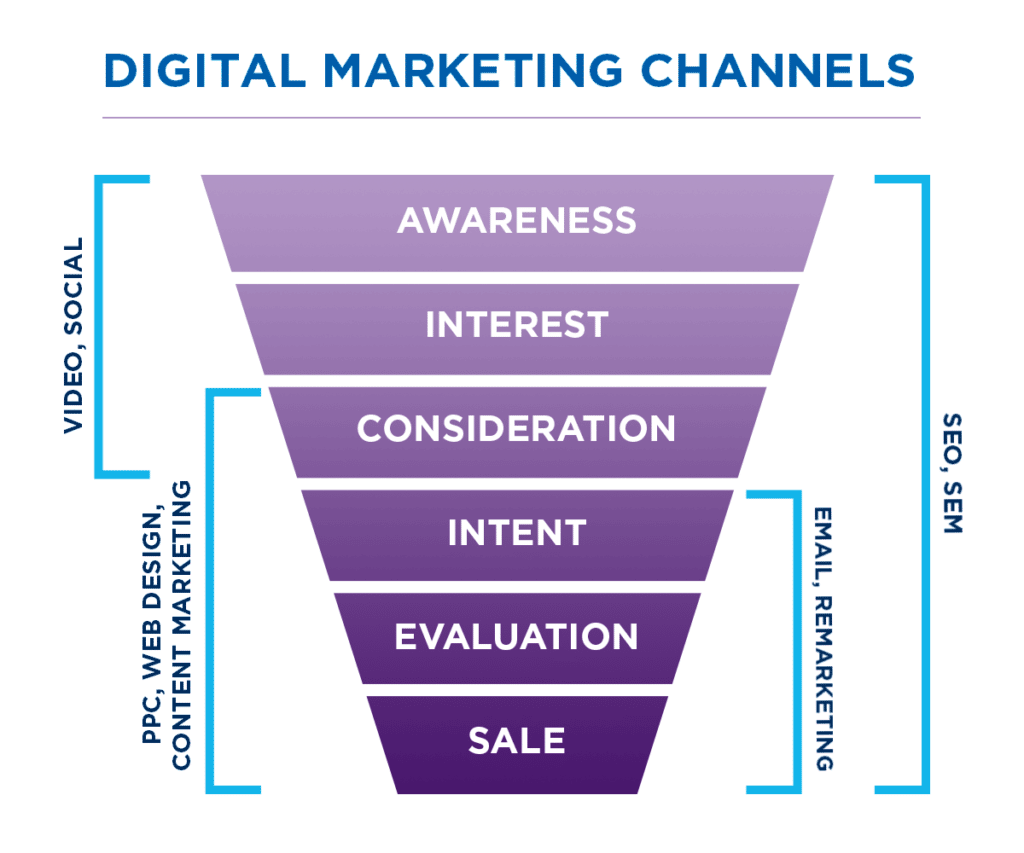the best digital marketing services include a variety of channels