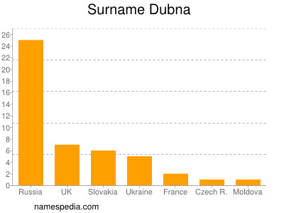 Surname Dubna