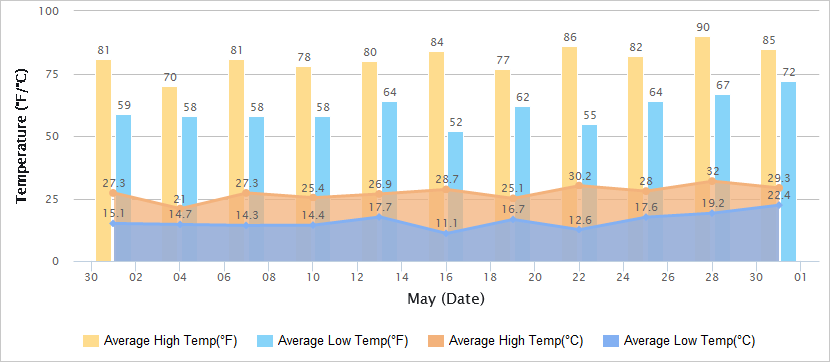 Temperatures Graph of Beijing in May